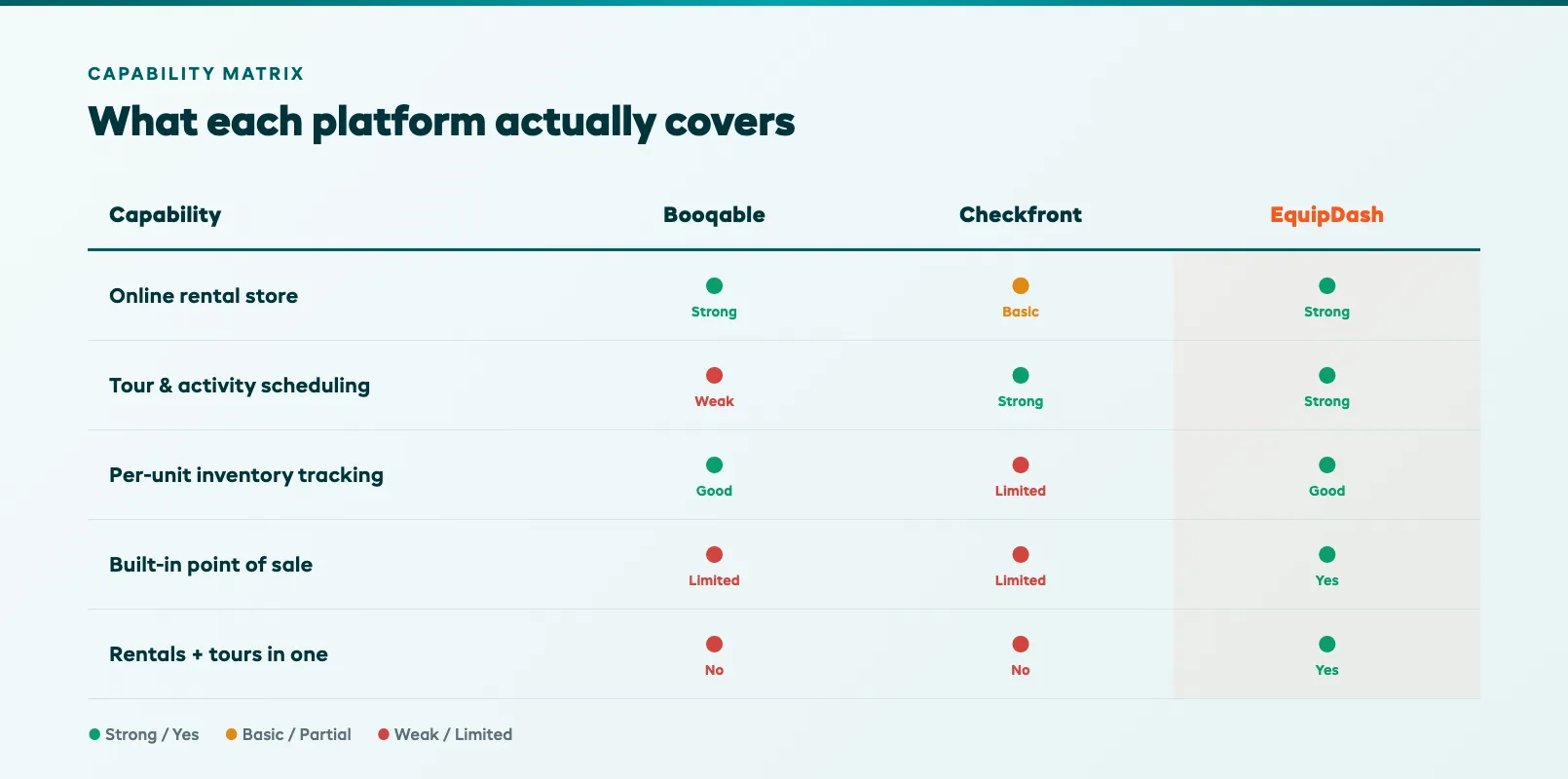 Feature capability matrix scoring two rental and booking platforms across store, scheduling, and inventory