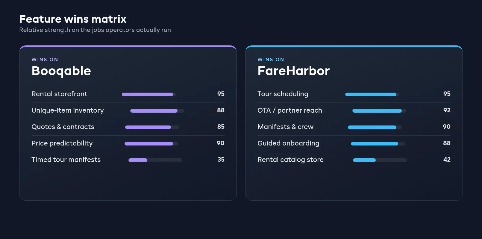 Feature wins matrix comparing rental storefront depth against tour scheduling and distribution strengths