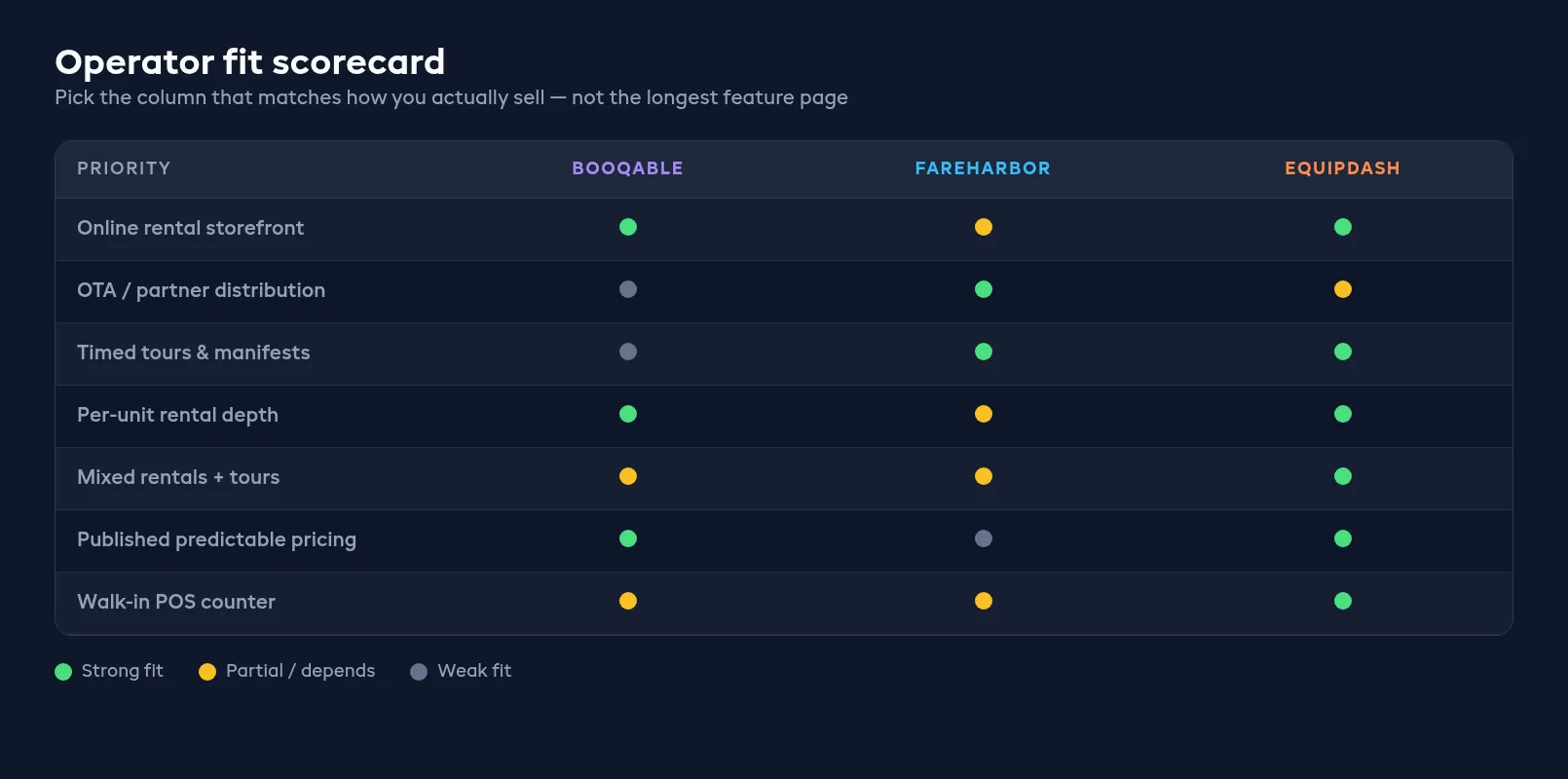 Operator fit scorecard for Booqable, FareHarbor, and EquipDash across storefront, distribution, rental depth, and mixed operations