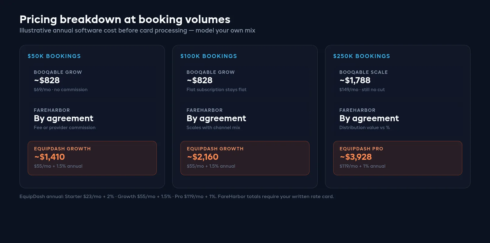 Pricing breakdown at booking volumes comparing subscription rentals software against fee-based tour platforms