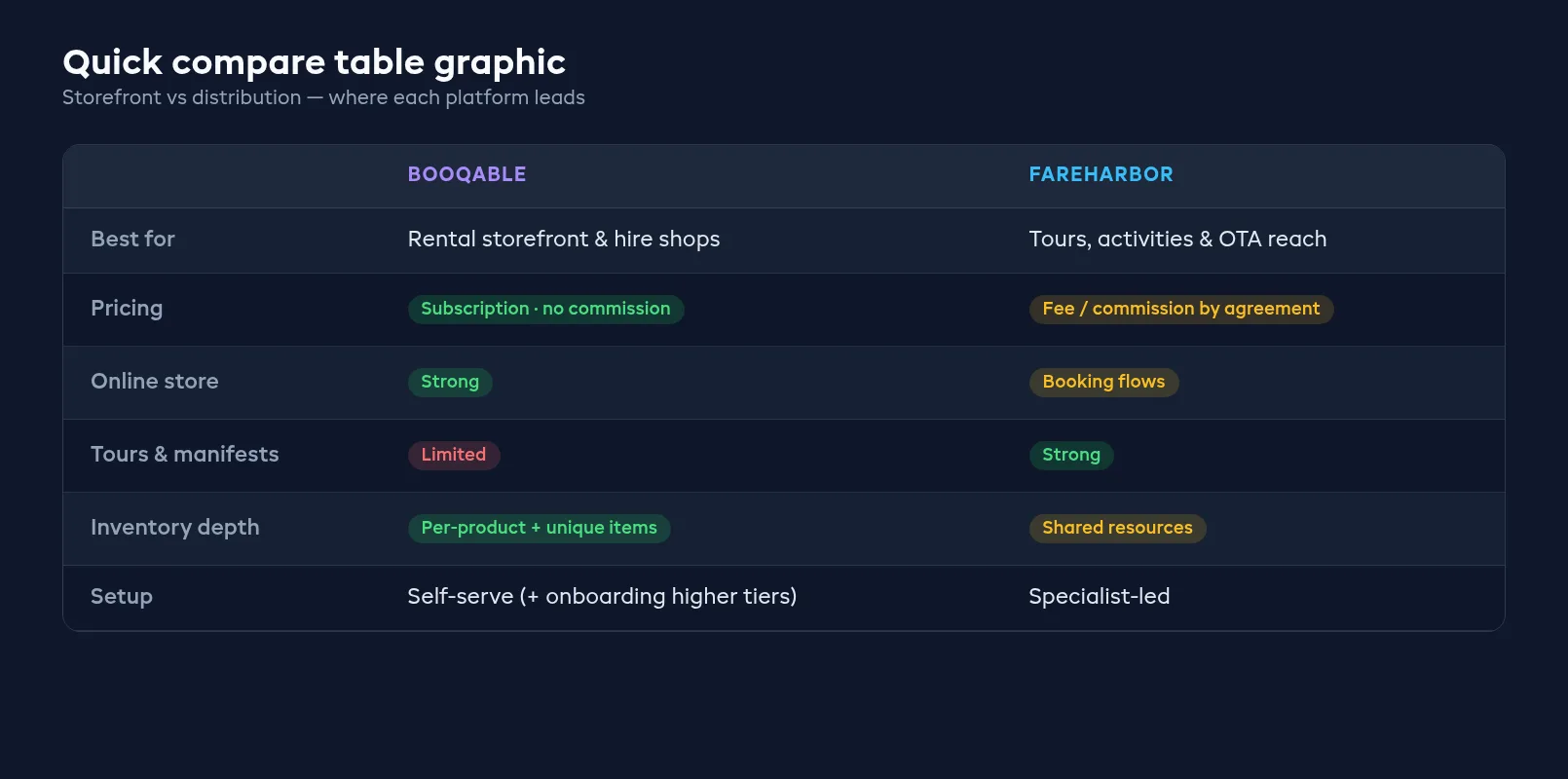 Quick compare table graphic scoring Booqable and FareHarbor on storefront, tours, inventory, and pricing model