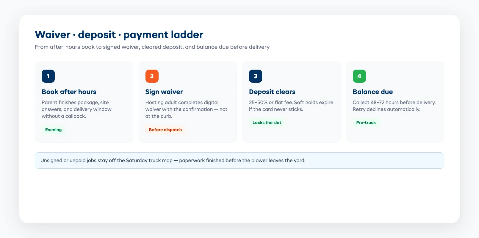 Waiver deposit payment ladder from after-hours book through signed waiver, deposit clear, and balance due before delivery