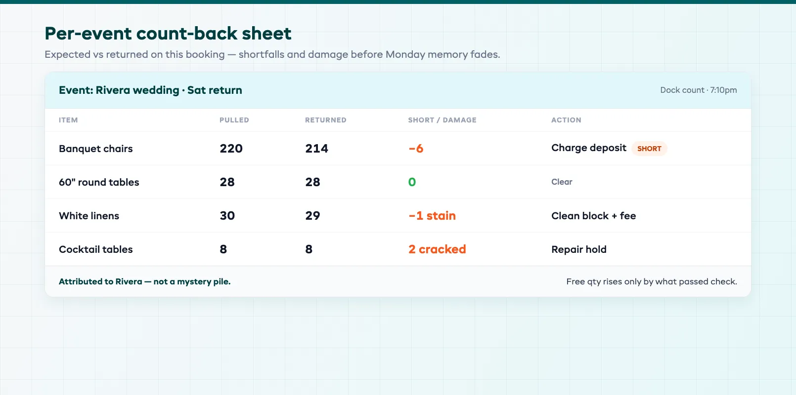 Per-event count-back sheet comparing pull-list chairs and tables to returned quantities with shortfall and damage lines