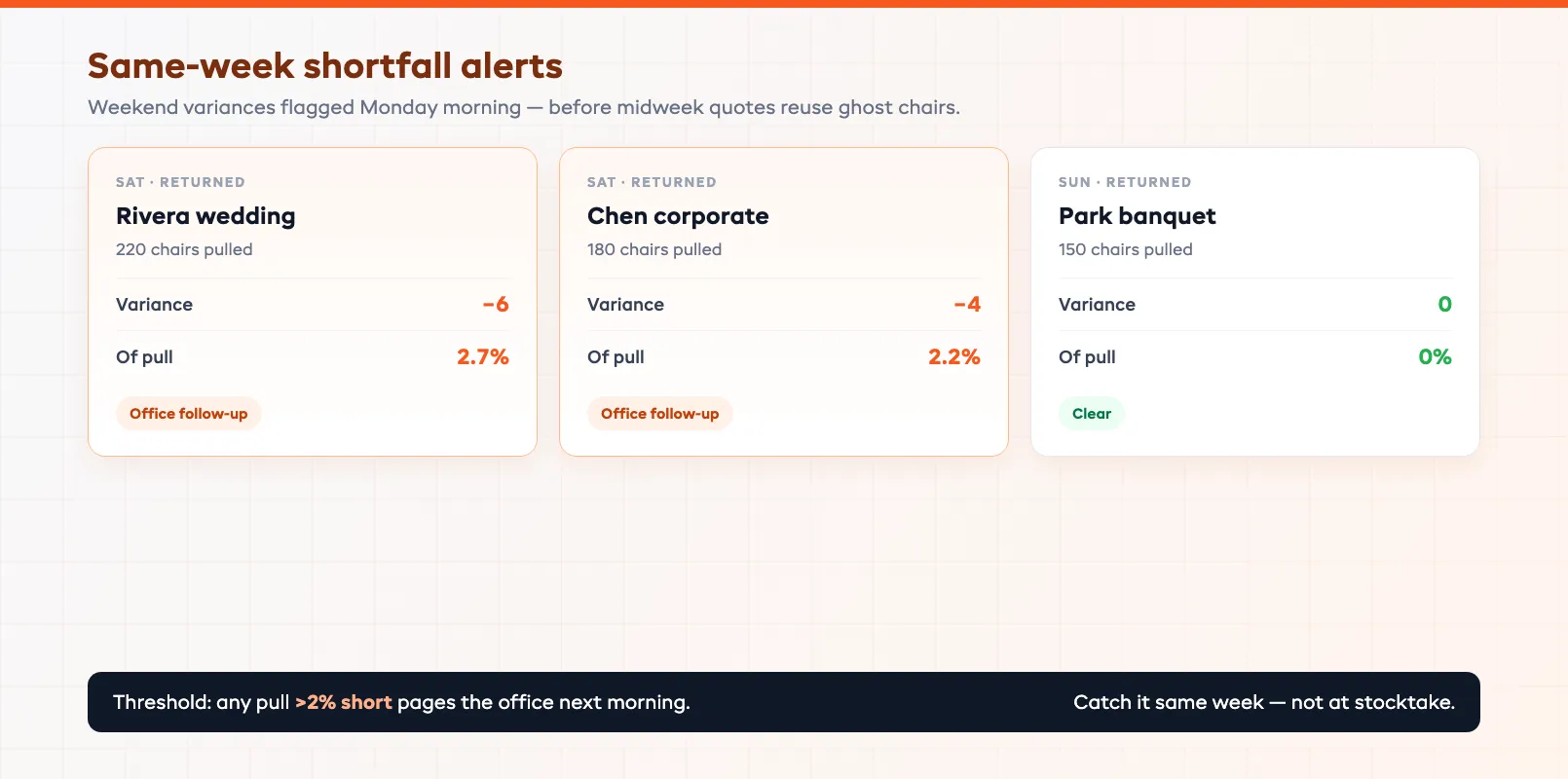 Same-week shortfall alerts board showing weekend jobs with chair variance flags and Monday office follow-ups