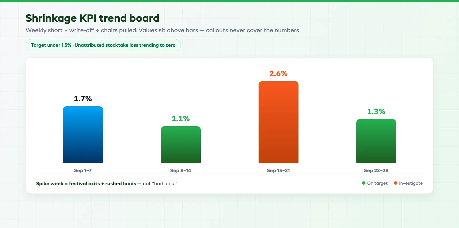 Shrinkage KPI trend board with weekly chair shortfall percent and unattributed loss trending down