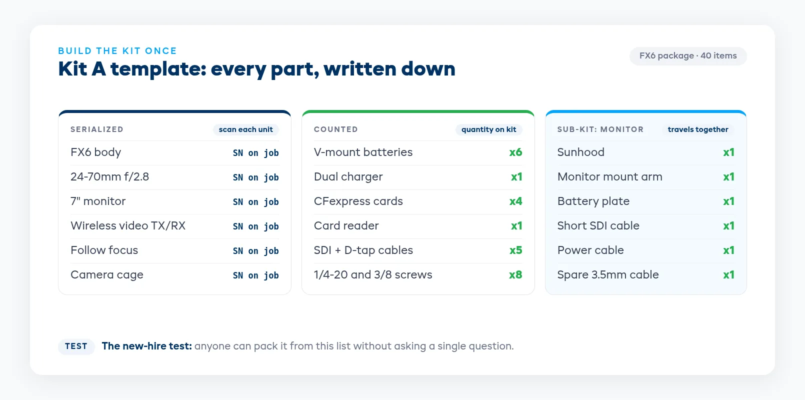 Kit template component list showing serialized bodies and lenses alongside counted batteries and cables for an FX6 package