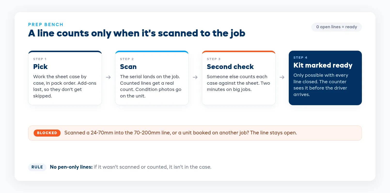 Prep scan checkpoint flow from pick to scanned to second check to kit marked ready for collection