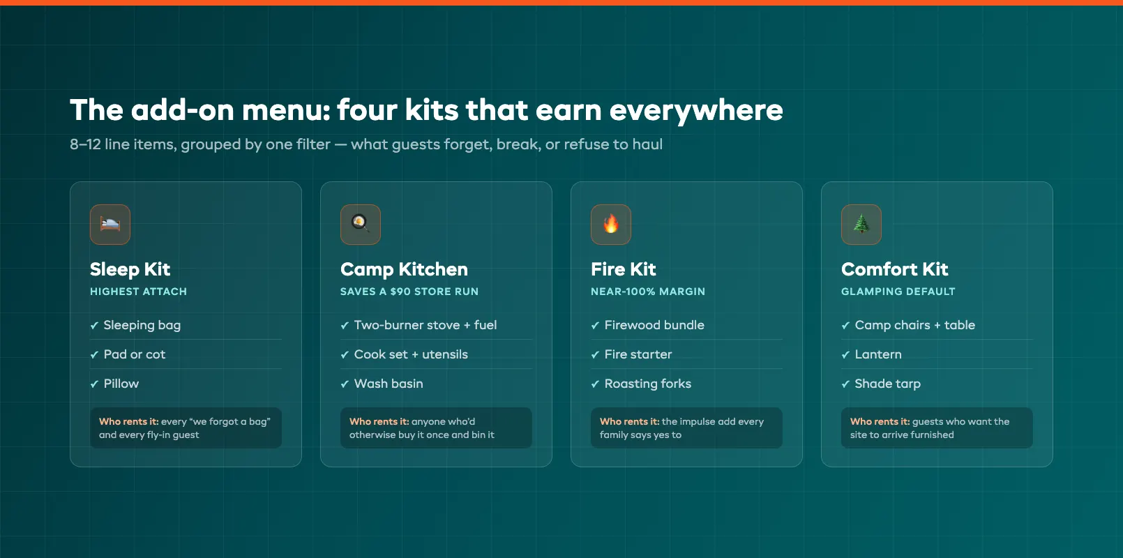 Glamping addon menu board of rentable kits for campgrounds