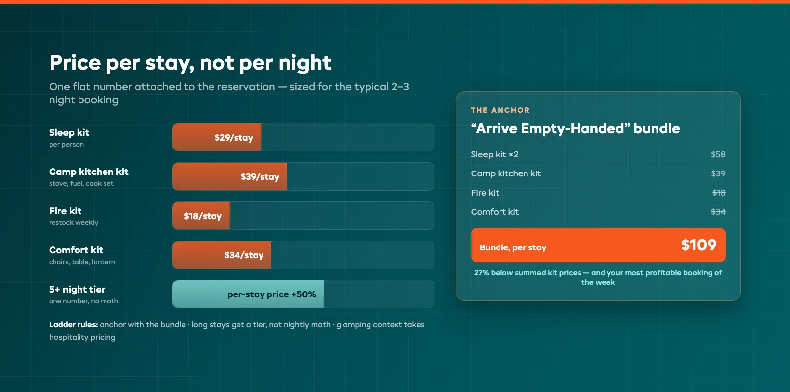 Site night pricing ladder for campground kits