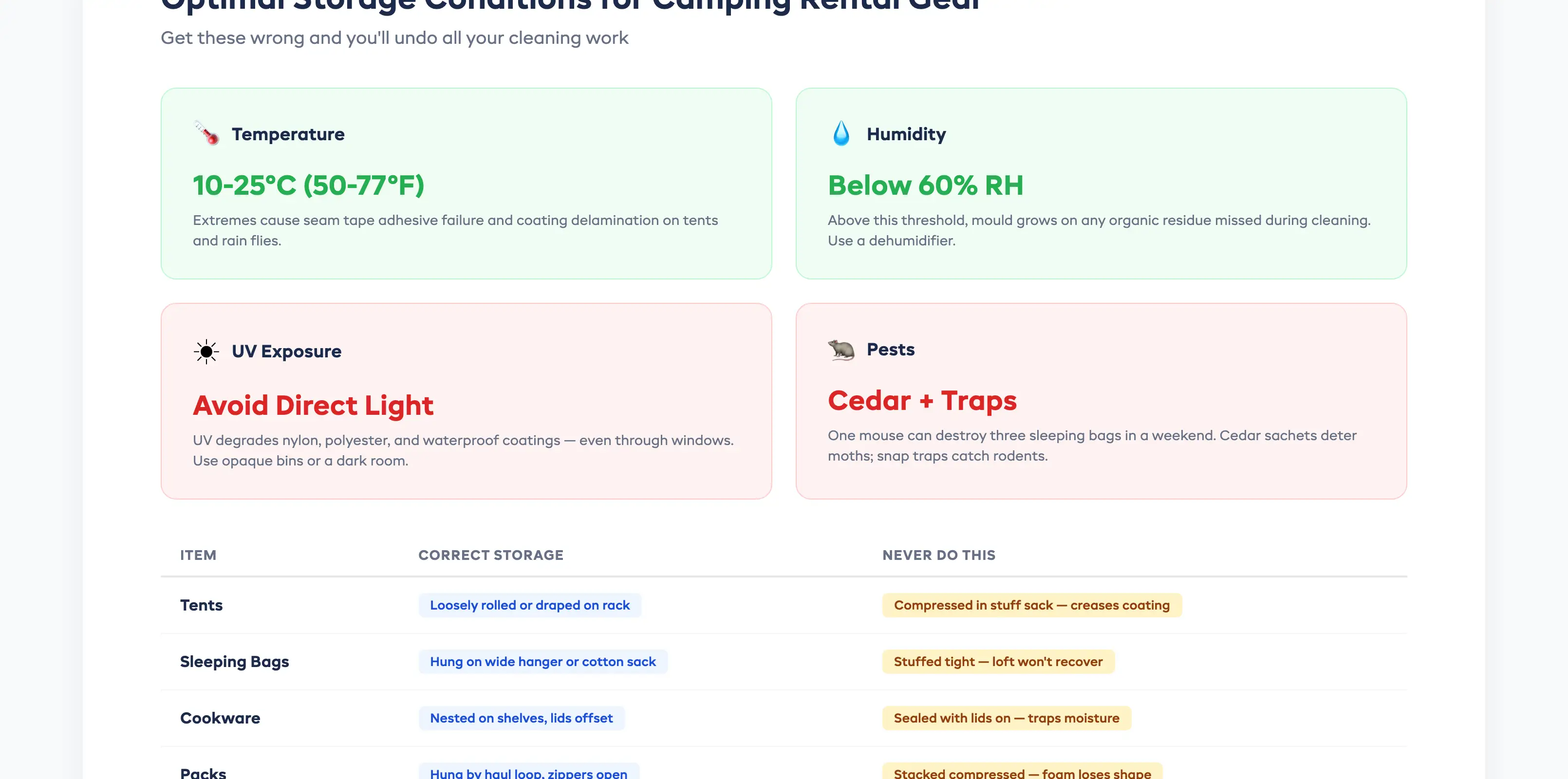 Camping gear storage conditions diagram showing temperature humidity and airflow requirements