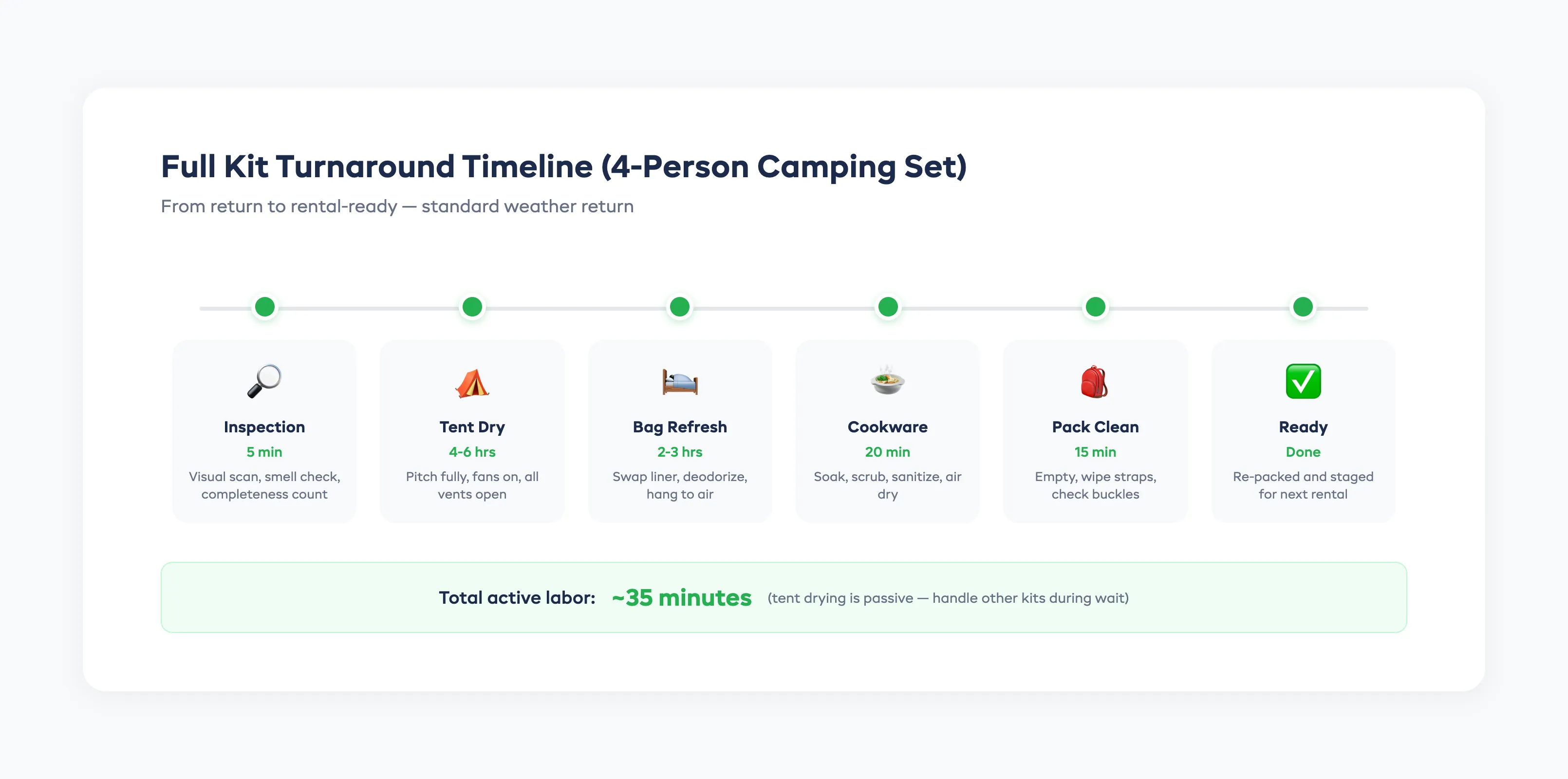 Camping gear turnaround timeline showing inspection cleaning drying and storage workflow