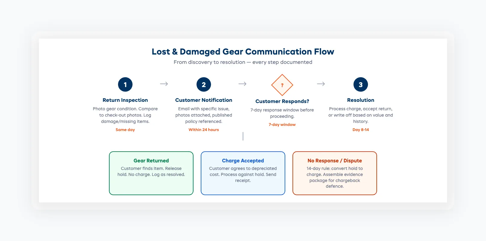 Communication flow diagram for lost and damaged gear recovery