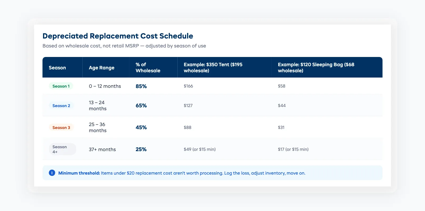 Replacement cost schedule showing depreciated values for camping gear by category