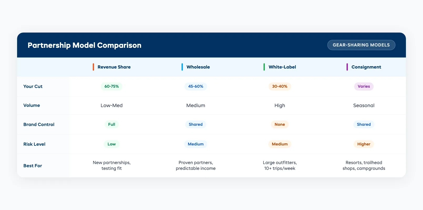 Camping gear partnership models comparison showing revenue share wholesale and white label structures