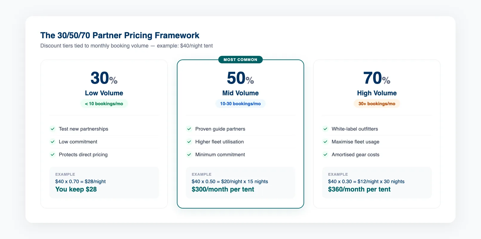Partner pricing tier comparison showing discount rates and volume thresholds
