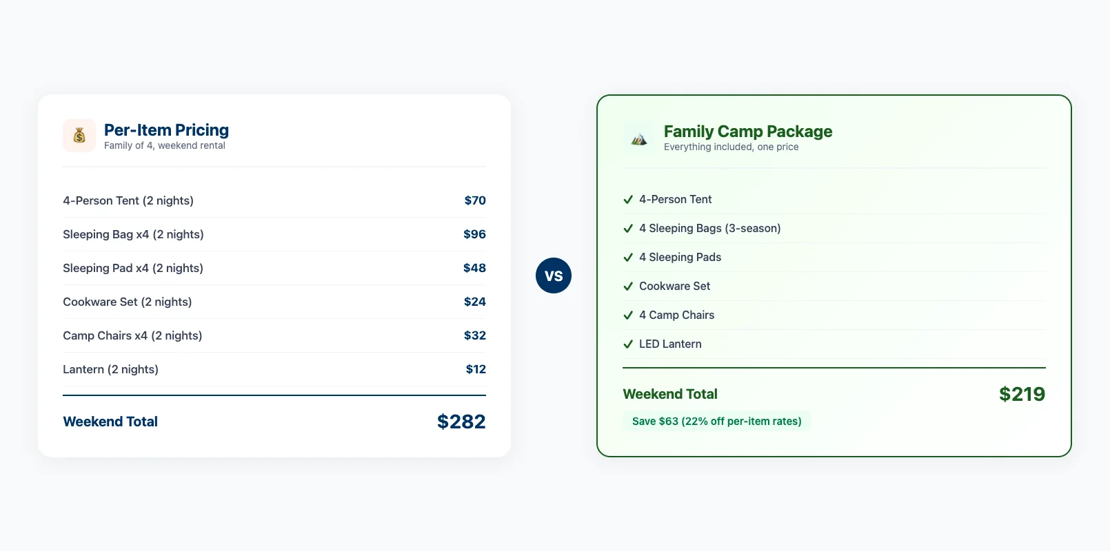 Camping gear rental pricing comparison showing per-item versus package pricing structures