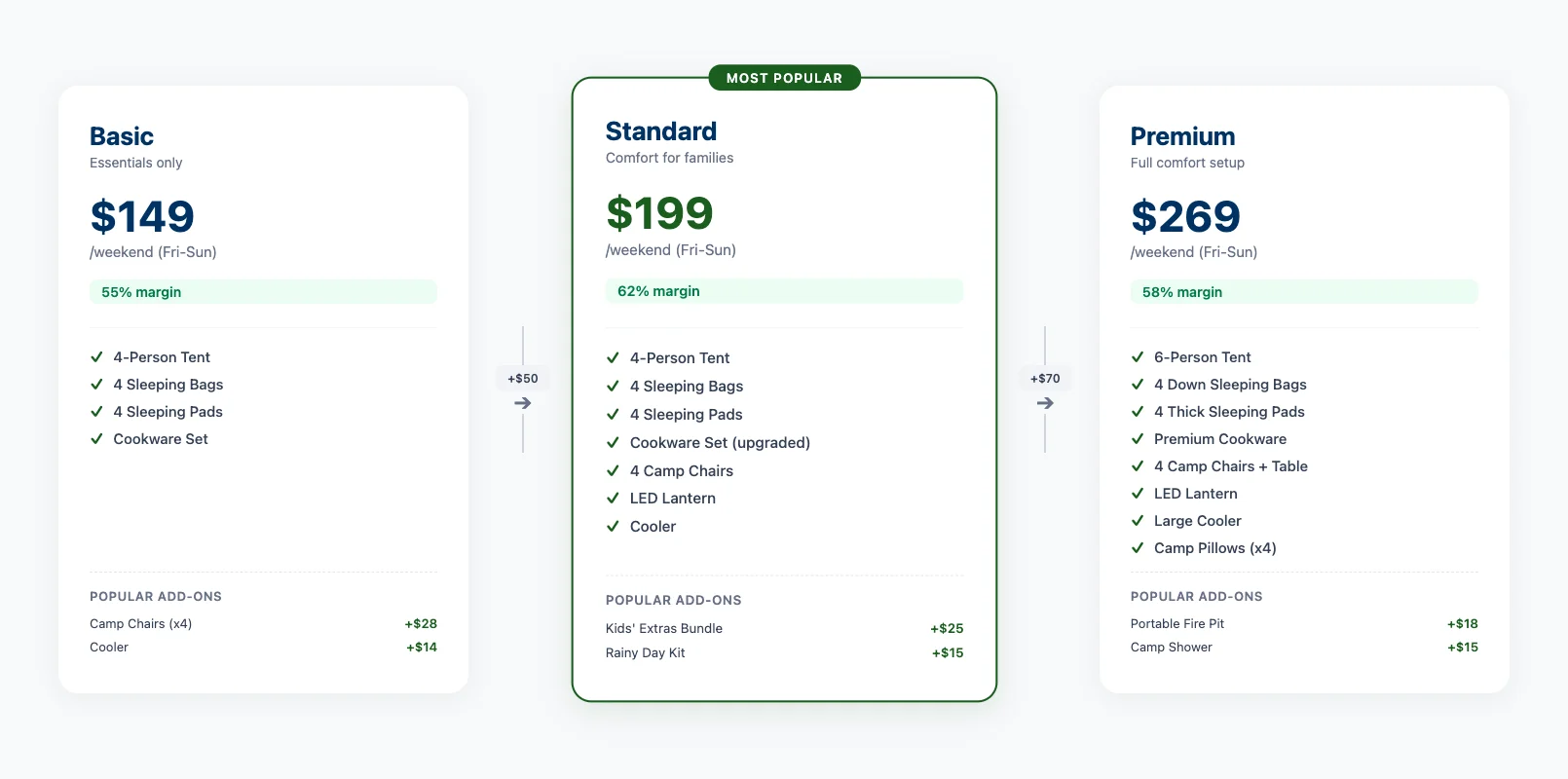 Camping rental upgrade paths showing basic standard and premium tier progression with add-on options