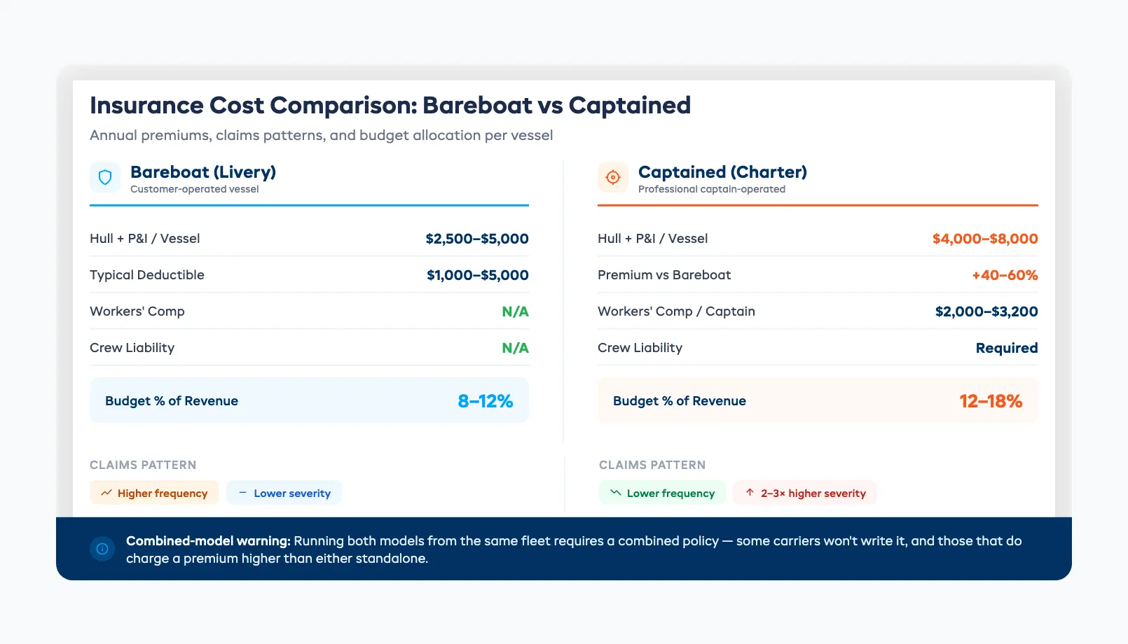 Insurance cost comparison between bareboat livery and captained charter operations showing annual premiums and claims patterns