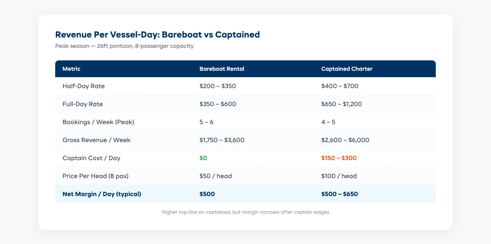 Revenue comparison between captained charter and bareboat rental models showing daily rates and net margin per vessel