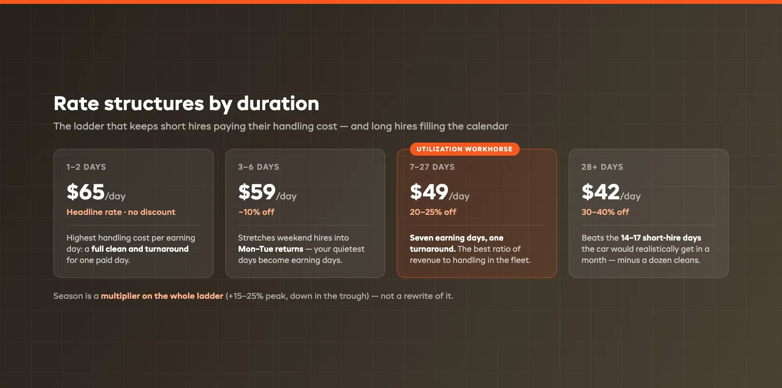Duration rate ladder showing daily weekly and monthly pricing tiers