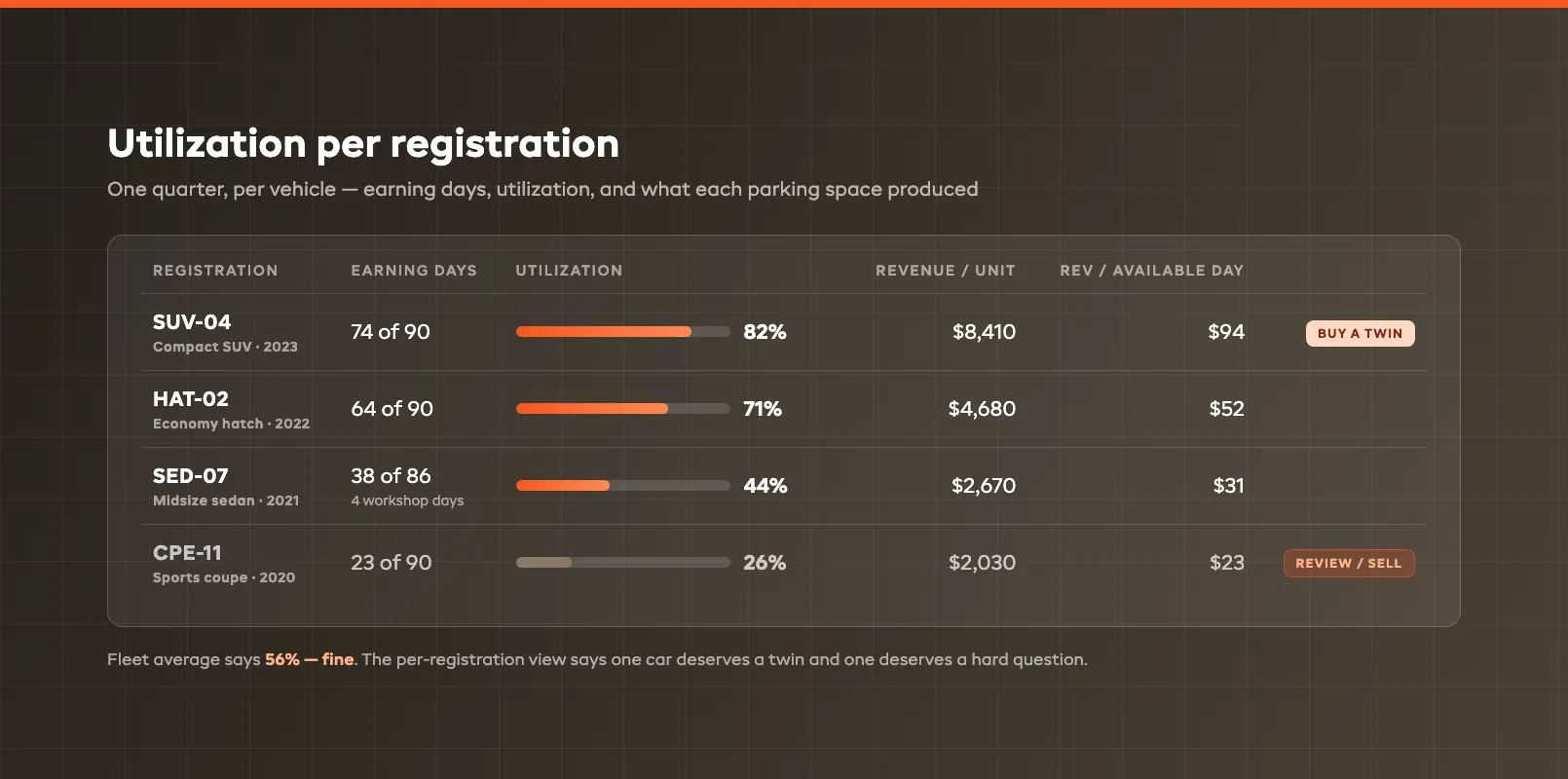 Fleet utilization scoreboard ranking each registration by earning days and revenue