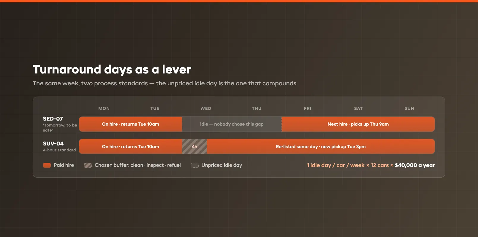 Turnaround timeline showing idle days between return and next hire