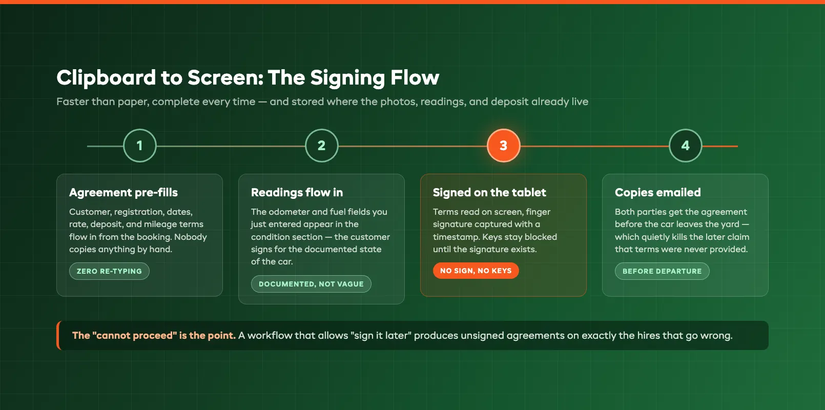 On-screen agreement signature flow from pre-filled terms to emailed copy
