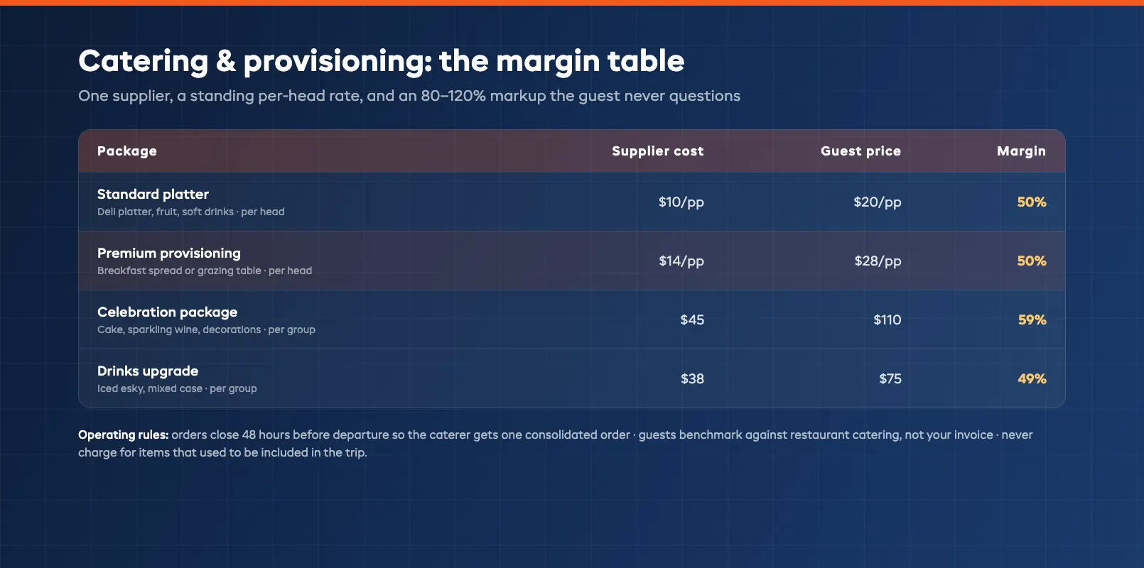 Catering provisioning margin table comparing supplier cost per head against guest price across package tiers