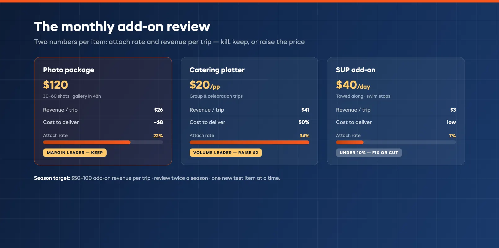 Photography package pricing cards ranked by monthly attach rate and revenue per trip on a review dashboard
