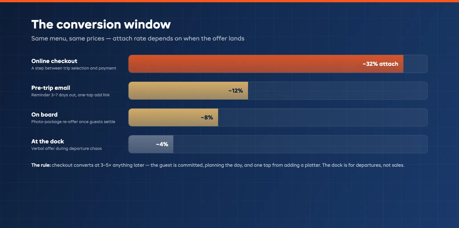 Upsell timing conversion window chart showing attach rates highest at online checkout and lowest at the dock