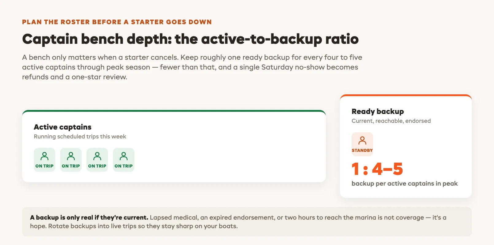 Charter captain bench depth ratio diagram showing active starting captains versus backup reserve captains, with the recommended one-backup-per-four-active ratio for peak season coverage
