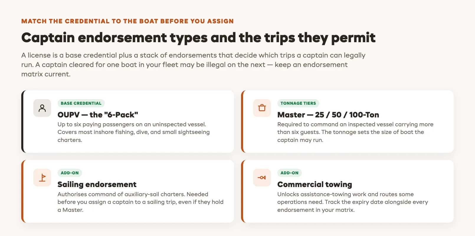 Charter captain endorsement types comparison chart mapping the OUPV six-pack base credential, Master license tonnage tiers, and sailing and towing endorsements against the trip type each one legally permits