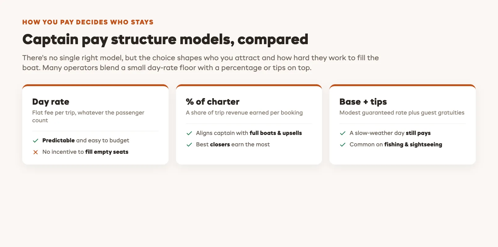 Charter captain pay structure models comparison showing day rate, percentage of charter revenue, and base-plus-tips approaches with the incentive trade-off and budgeting predictability of each model