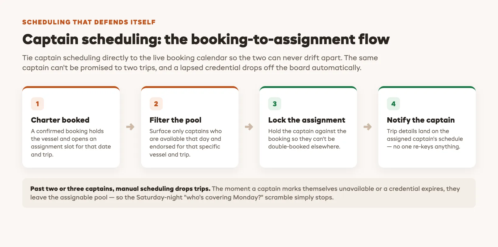 Charter captain scheduling assignment flow showing a confirmed booking filtering to available and endorsed captains, then locking the assignment to the trip and notifying the captain automatically