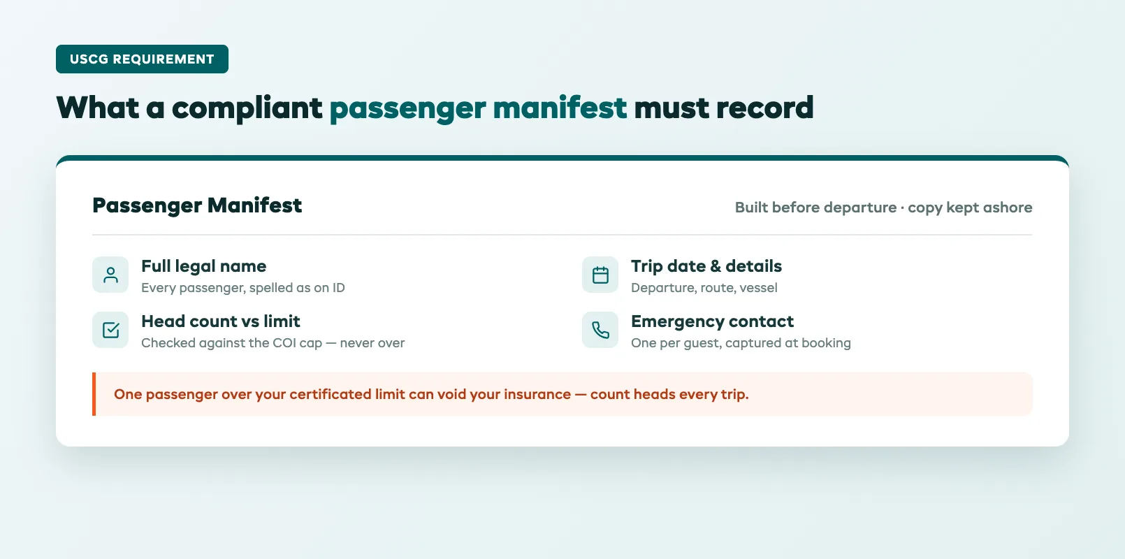 Charter passenger manifest fields diagram showing the required name, trip date, passenger count and emergency contact columns an operator must record before departure