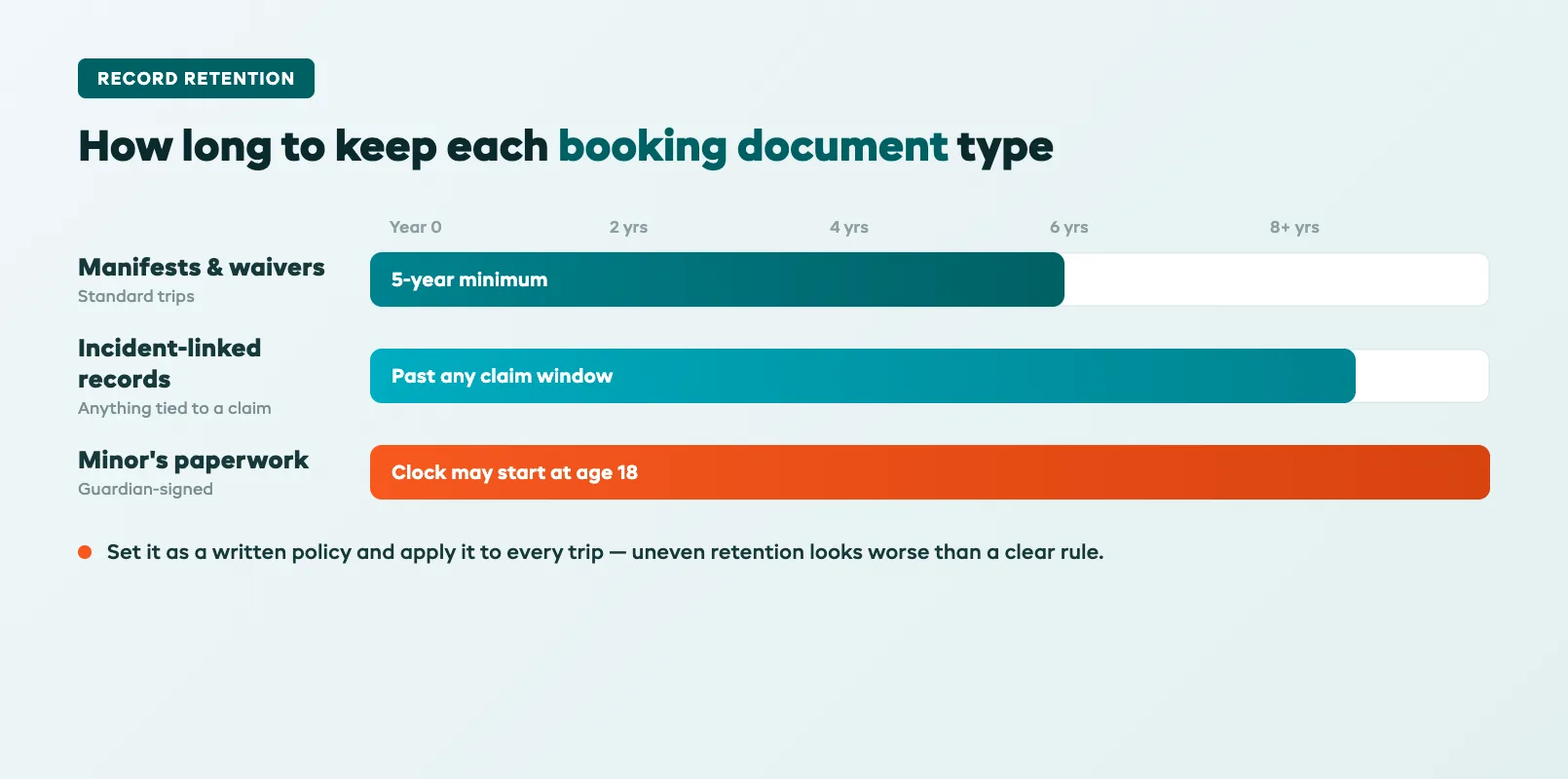 Charter record retention schedule timeline showing how long to keep each booking document type against personal injury claim windows