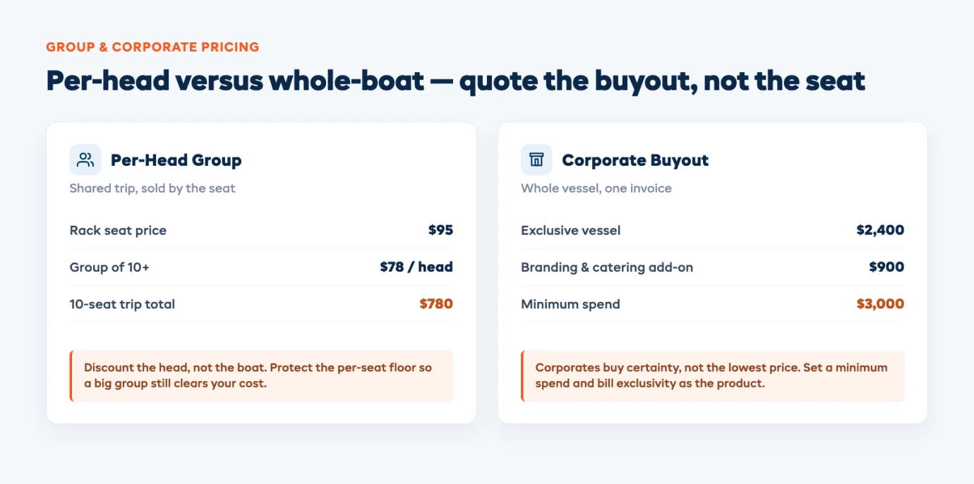 Charter group and corporate booking pricing structure showing per-head versus whole-boat buyout math, minimum spend thresholds, and how a large corporate party is quoted