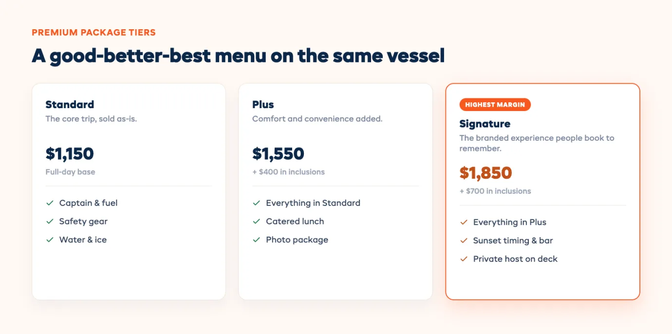 Charter premium package tiers diagram laying out a good-better-best set of upgraded experiences, each tier bundling extra inclusions and a higher price point for the same vessel