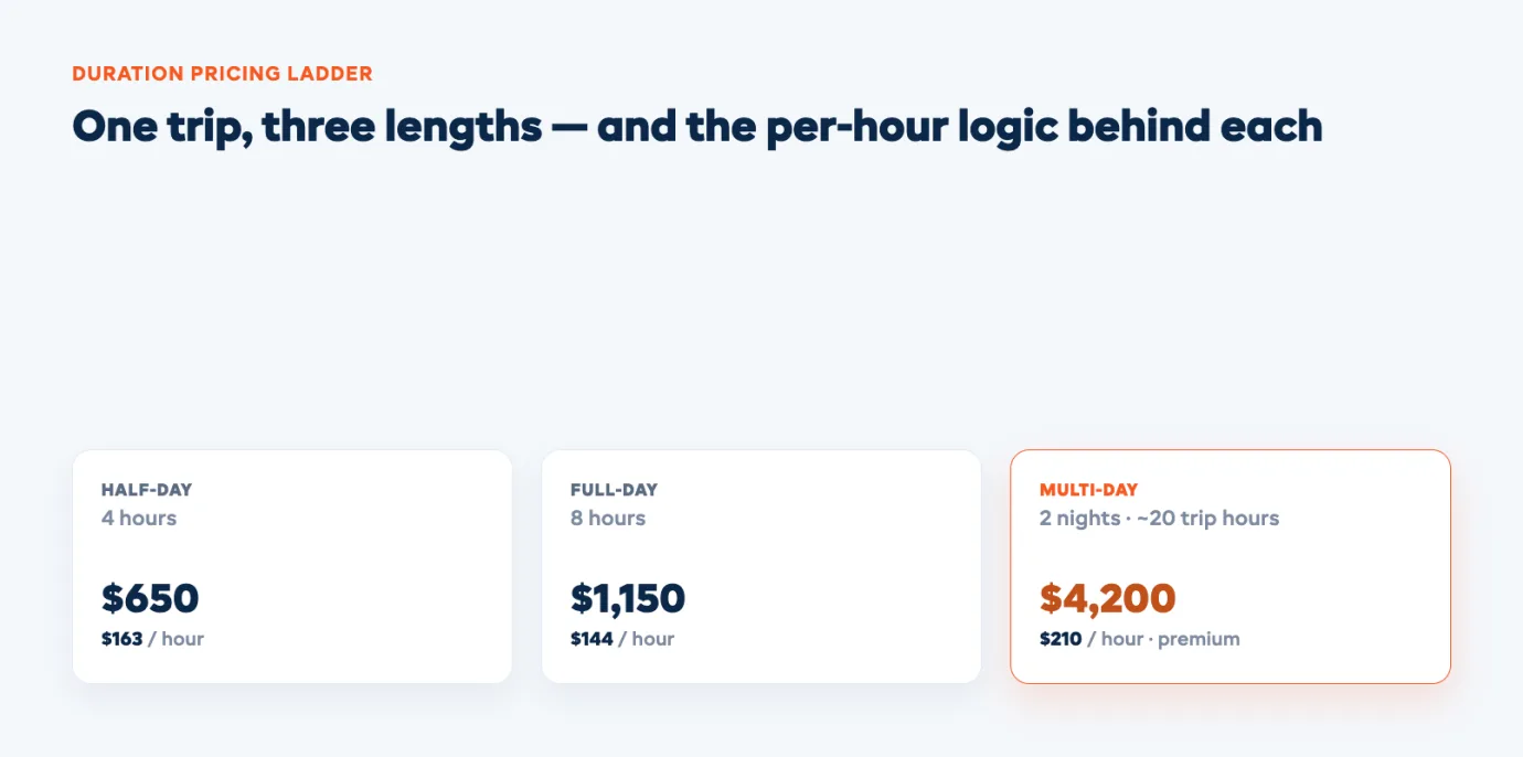 Charter pricing duration ladder comparing how a single trip price climbs from a short outing to a longer outing and a multi-day booking, showing the per-hour logic behind each duration step