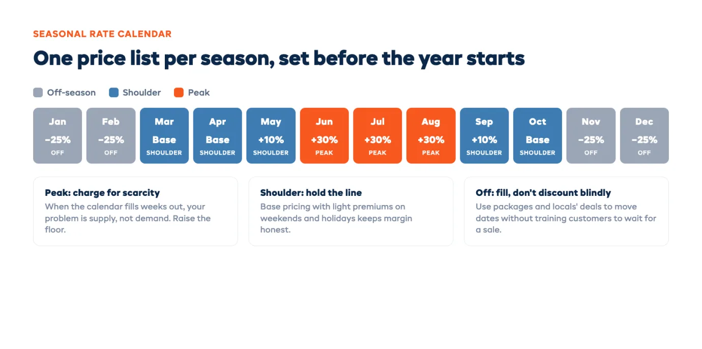 Charter seasonal rate calendar mapping peak, shoulder, and off-season periods across the year with the recommended price adjustment for each window