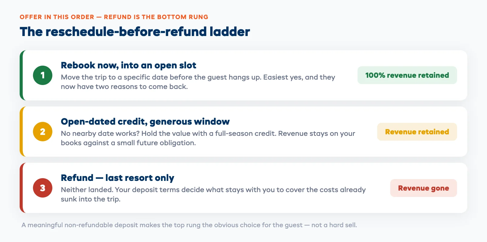 Reschedule before refund ladder showing the order a charter operator offers a rebooking, then a dated credit, then a refund as a last resort