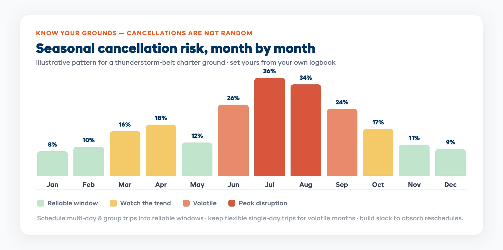 Seasonal cancellation risk calendar charting which months bring the highest storm and wind disruption for charter operators across the year
