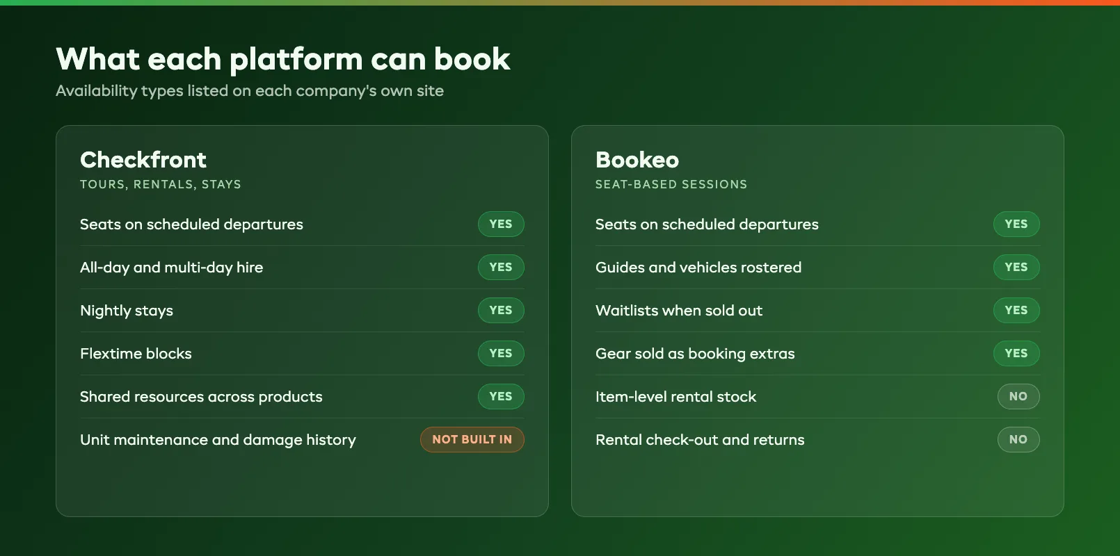 Availability models panels showing how Checkfront and Bookeo count seats, timeslots, nightly stays, and rental stock