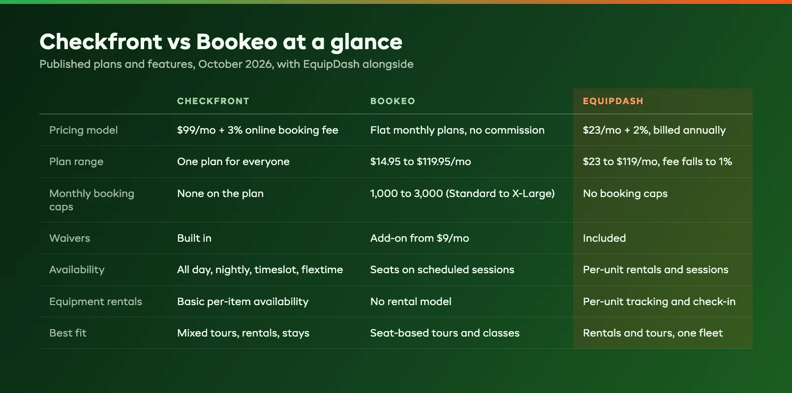 Quick compare snapshot table of Checkfront, Bookeo, and EquipDash plans, fees, and limits
