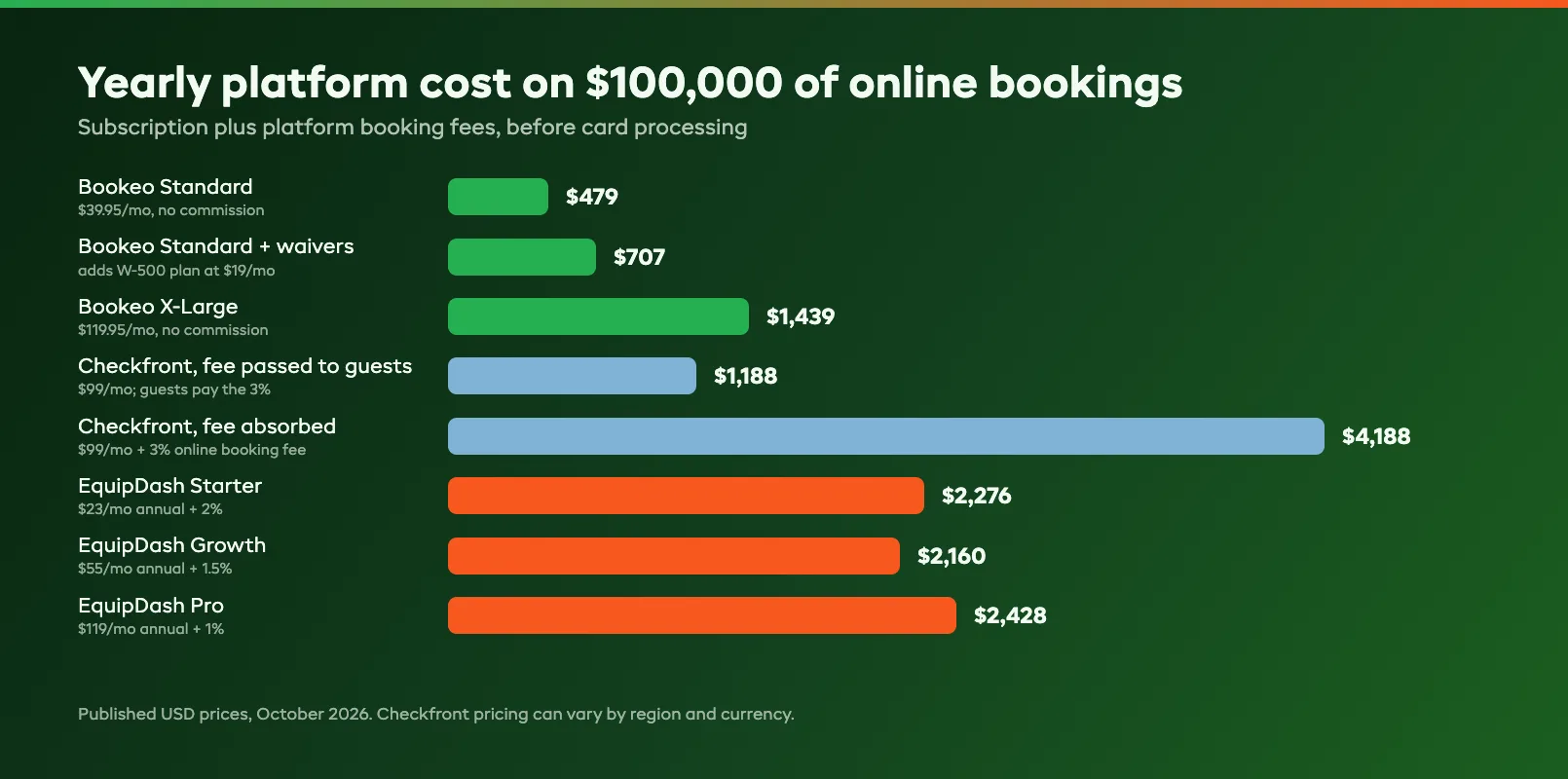 Yearly spend ladder showing what Checkfront, Bookeo, and EquipDash cost at $100,000 in online sales