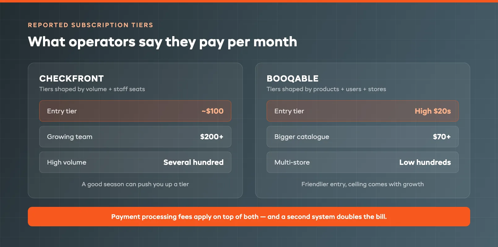 Monthly plan cost stack comparing reported subscription tiers side by side