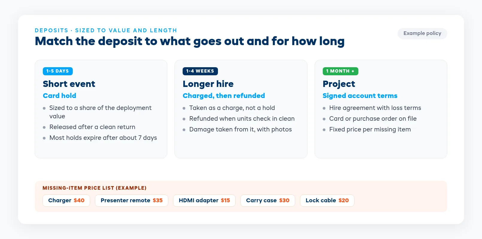 Deposit damage sizing guide by deployment value and length, from a card hold on a short hire to signed account terms on a project