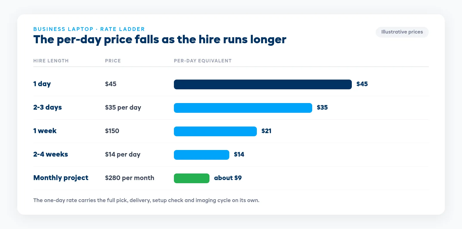 Laptop duration rate ladder from one day to monthly hire, with the per-unit price falling as the hire runs longer