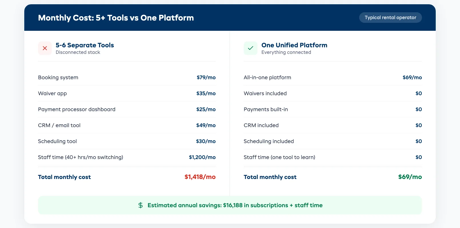 Consolidate rental business tools hero showing unified dashboard replacing multiple disconnected apps