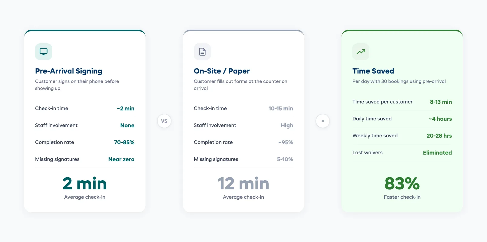 Pre-arrival vs on-site waiver signing comparison showing time savings and completion rates